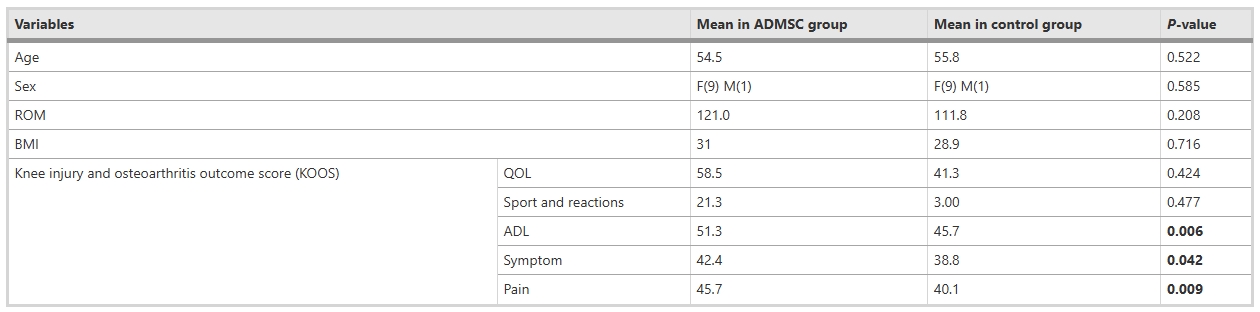 表1:基線時(shí)各組變量 表1:基線時(shí)各組變量