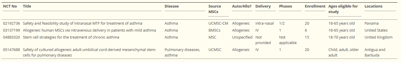 表2：臨床試驗數(shù)據(jù)庫中四項與干細胞相關的臨床哮喘試驗的簡要描述