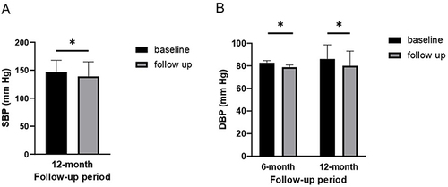 圖1：血壓水平 (A) 12 個月隨訪時的收縮壓 (SBP)，(B)6個月和12個月隨訪時的舒張壓 (DBP)