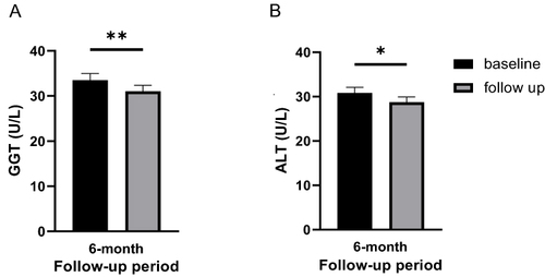 圖4：基線和6個月隨訪時的肝臟狀況