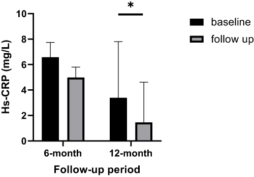 圖6：基線、6個月和12個月隨訪時的高敏C反應(yīng)蛋白 (hs-CRP) 值