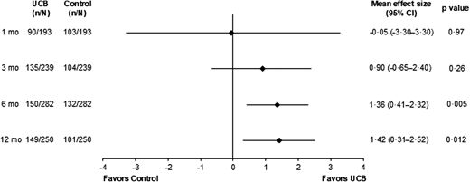 圖1：使用GMFM-66測(cè)量臍血治療對(duì)粗大運(yùn)動(dòng)功能的總體效果。