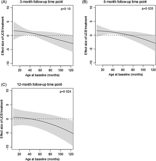 圖4：基線年齡對(duì)GMFM-66效應(yīng)大小的影響。