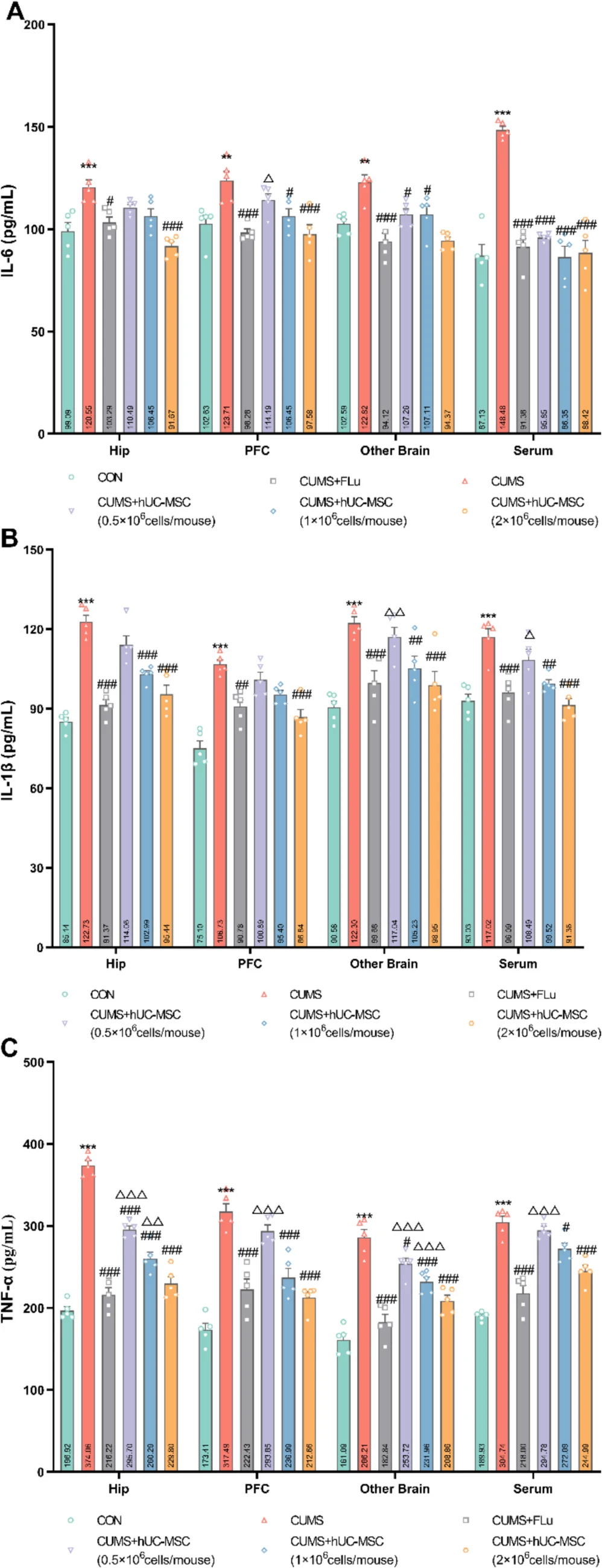 圖5：hUC-MSCs調(diào)節(jié)中樞神經(jīng)系統(tǒng) (CNS) 的炎癥水平。
