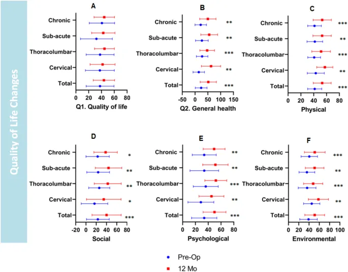 圖3：整個研究期間，總體人群和特定亞組內(nèi)患者生活質(zhì)量的變化