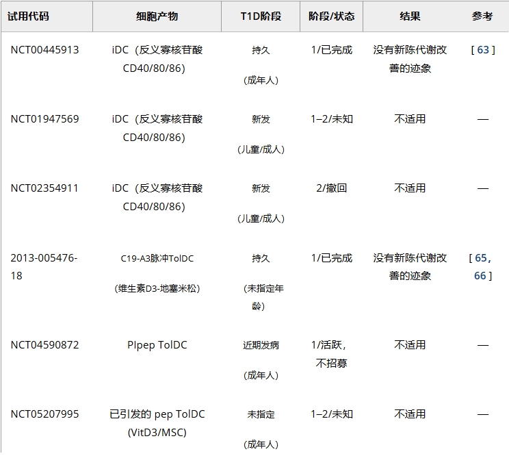 表3：耐受性樹突狀細(xì)胞治療1型糖尿病臨床試驗(yàn)
