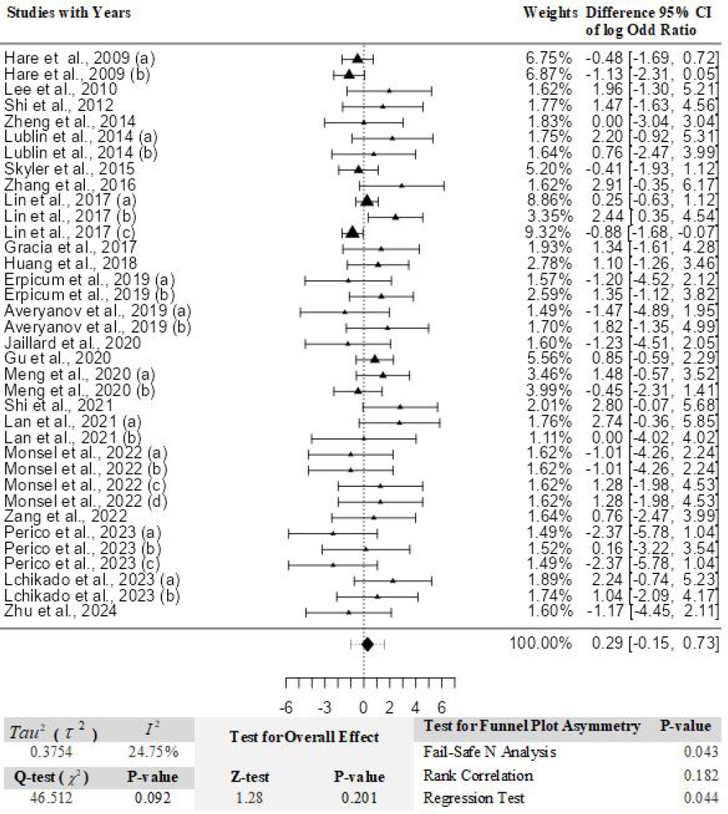 圖2：與全身疾病和給藥部位情況相關的不良事件的薈萃分析。