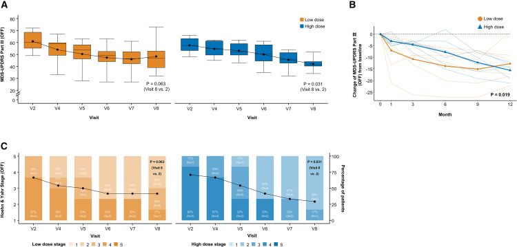 干細(xì)胞移植后臨床結(jié)果的縱向變化