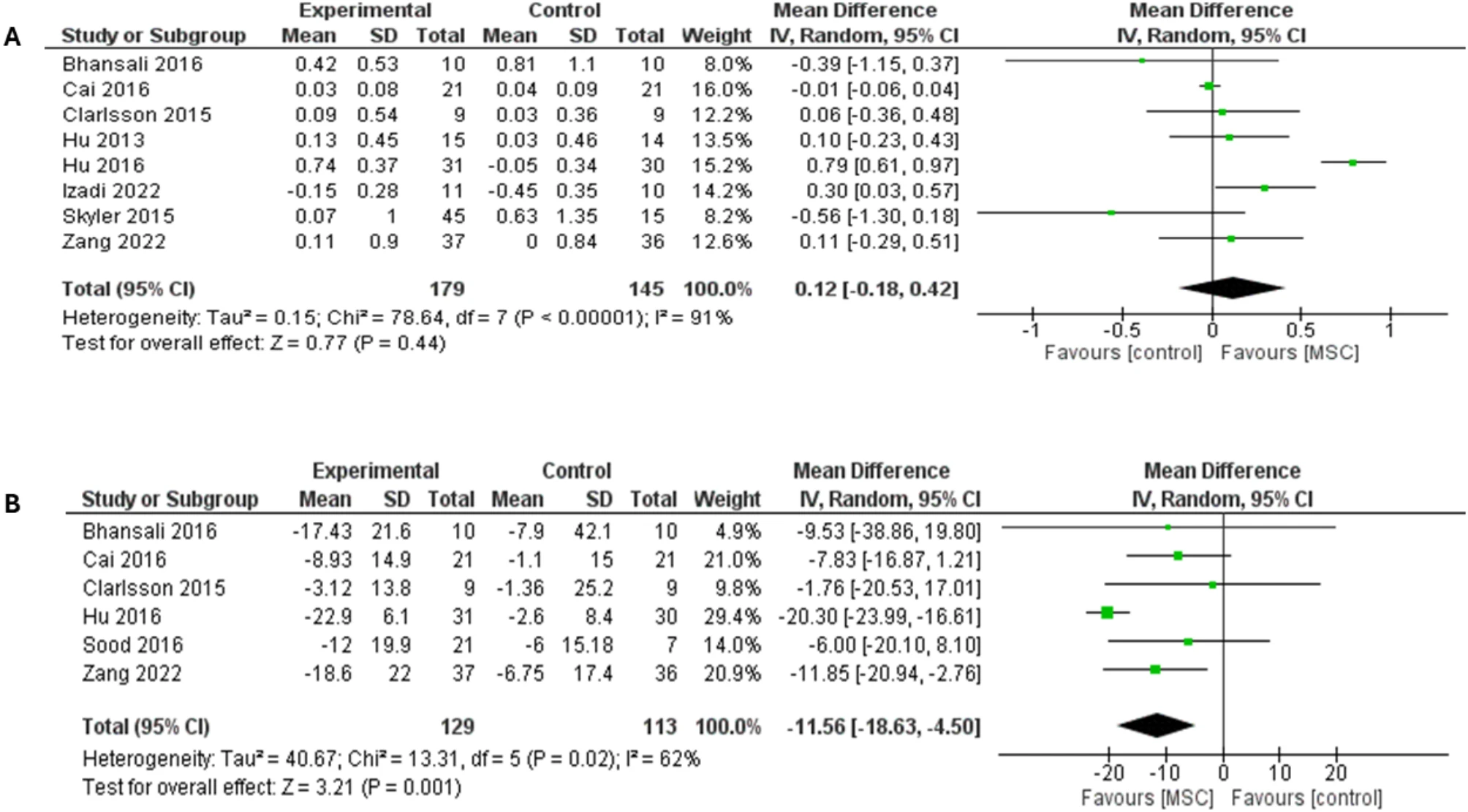 圖3：森林圖顯示了兩種糖尿病類(lèi)型3個(gè)月隨訪(fǎng)的結(jié)果：（A）空腹C肽水平比較，（B）胰島素需求比較