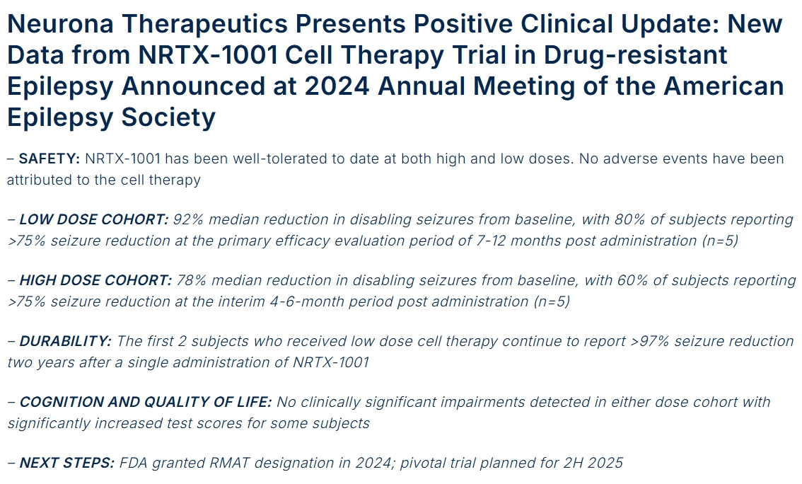 Neurona Therapeutics公布積極的臨床進(jìn)展: NRTX-1001細(xì)胞療法治療耐藥性癲癇的試驗(yàn)新數(shù)據(jù)于 2024年美國(guó)癲癇學(xué)會(huì)年會(huì)上公布 Neurona Therapeutics公布積極的臨床進(jìn)展: NRTX-1001細(xì)胞療法治療耐藥性癲癇的試驗(yàn)新數(shù)據(jù)于 2024年美國(guó)癲癇學(xué)會(huì)年會(huì)上公布