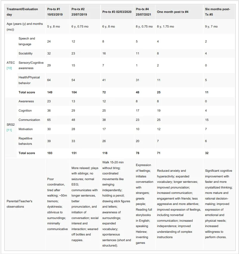 圖2：通過(guò)兩項(xiàng)心理測(cè)試和家長(zhǎng)/老師的觀察，評(píng)估患者的臨床改善情況
