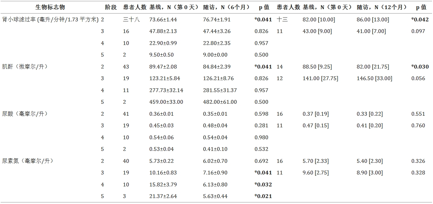 表5：總結(jié)了基線（第0天）和6個(gè)月隨訪以及基線（第0天）和12個(gè)月隨訪的eGFR患者類別和數(shù)量