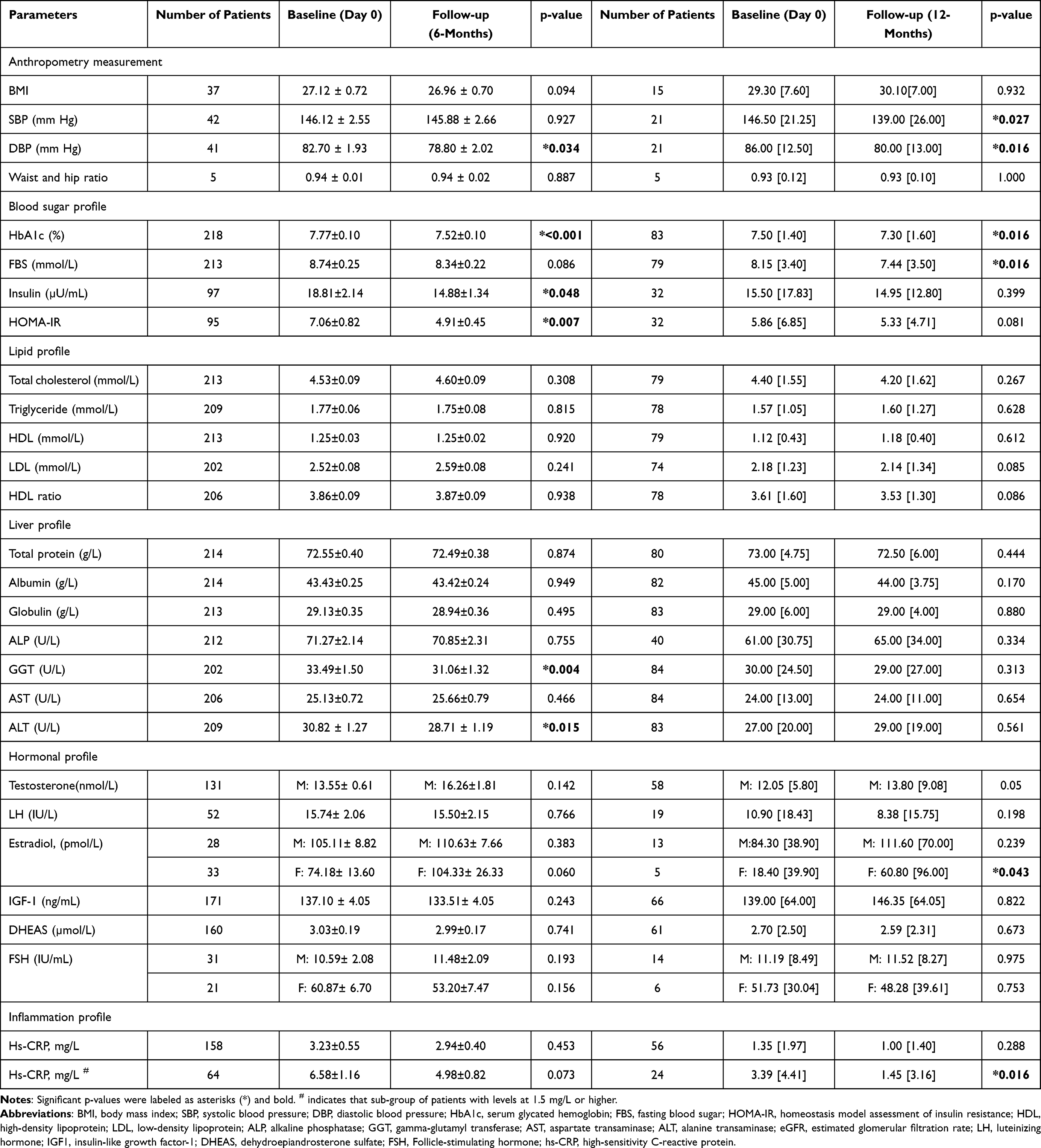表3：基線（第0天）和6個(gè)月隨訪時(shí)以及基線（第0天）和12個(gè)月隨訪時(shí)測(cè)量的參數(shù)