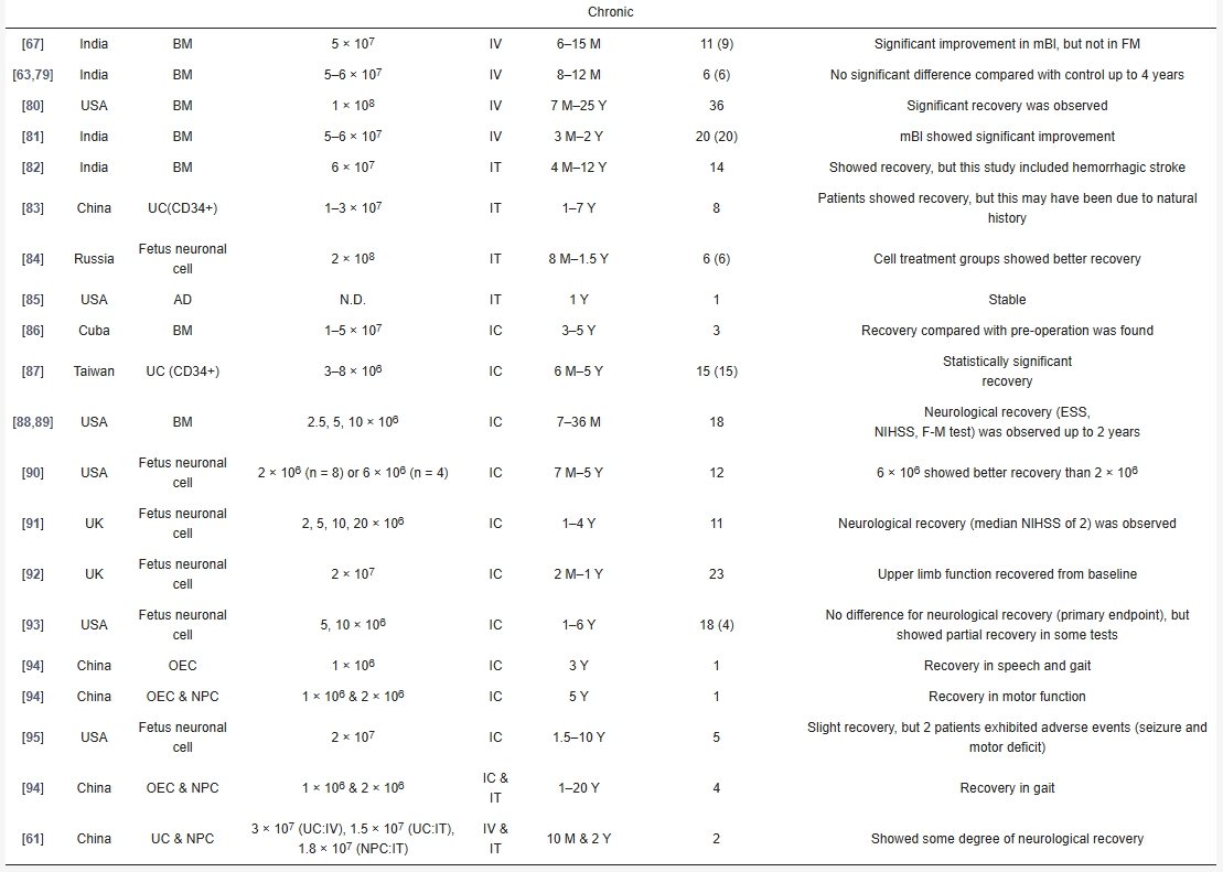 干細(xì)胞治療慢性腦卒中的臨床研究