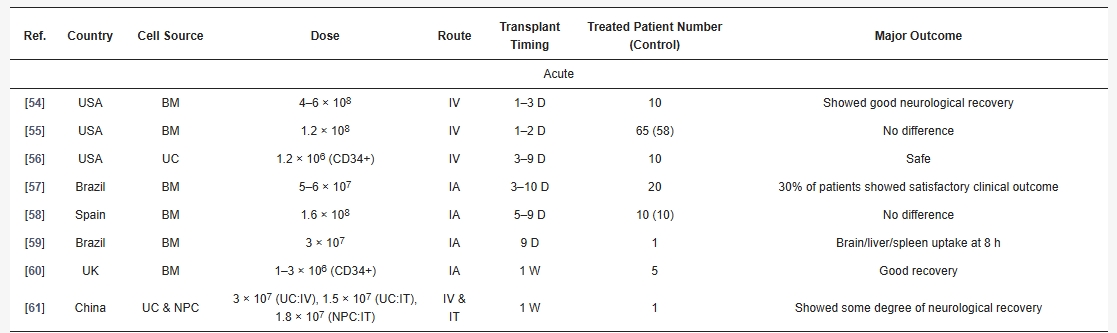 干細(xì)胞治療急性腦卒中的臨床研究