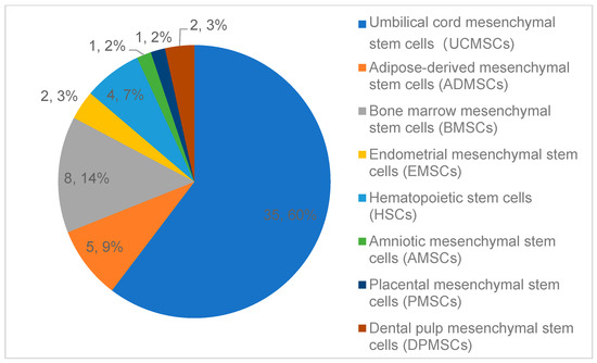 圖3：中國(guó)近期干細(xì)胞療法臨床試驗(yàn)（按細(xì)胞類型分類）