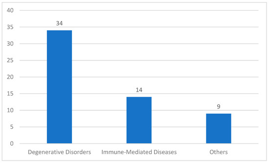 圖2：中國(guó)近期干細(xì)胞治療臨床試驗(yàn)（按適應(yīng)癥分類）。其中，針對(duì)退行性疾病的臨床試驗(yàn)34項(xiàng)，針對(duì)免疫介導(dǎo)性疾病的臨床試驗(yàn)14項(xiàng)，針對(duì)其他復(fù)雜疾病的臨床試驗(yàn)9項(xiàng)。