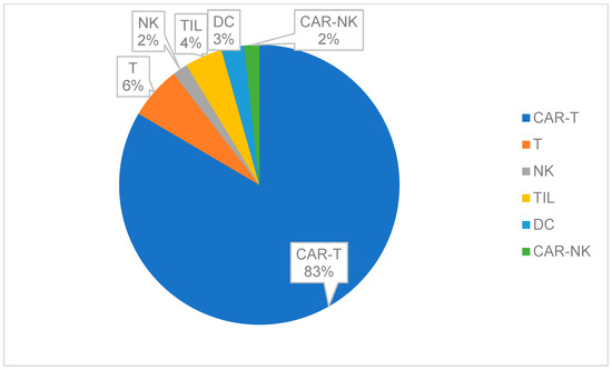 圖1：中國(guó)免疫細(xì)胞療法近期臨床試驗(yàn)情況