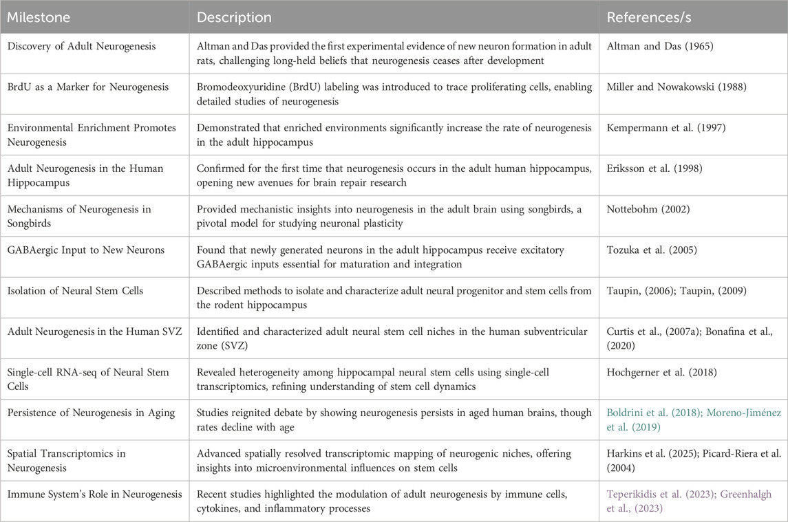 表1：成人神經(jīng)發(fā)生史上重要轉(zhuǎn)折點(diǎn)和進(jìn)展列表：本表列出了過(guò)去幾十年影響成人神經(jīng)發(fā)生研究的關(guān)鍵發(fā)現(xiàn)和發(fā)展。它按時(shí)間順序列出了塑造我們目前對(duì)成人大腦神經(jīng)發(fā)生認(rèn)識(shí)的開創(chuàng)性研究、技術(shù)發(fā)展和理論進(jìn)步。