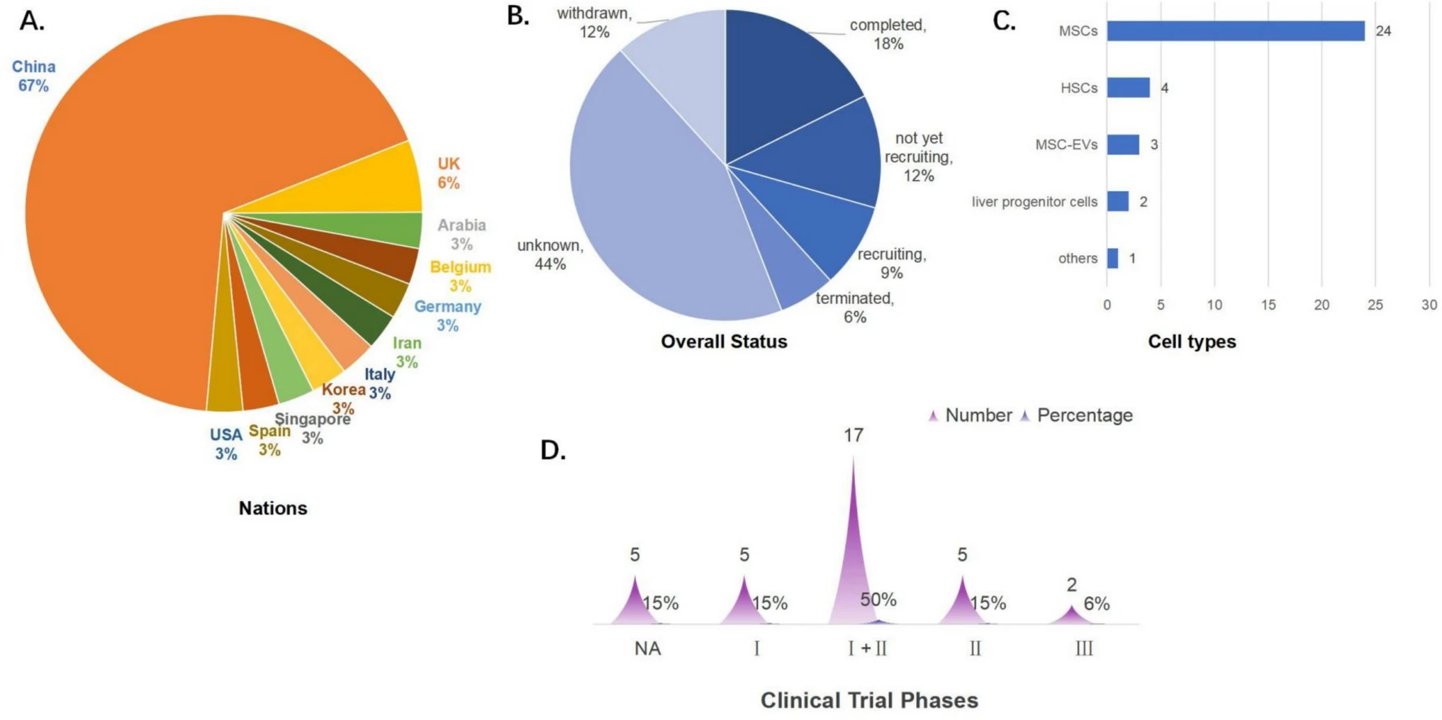 圖3：干細胞治療肝衰竭的臨床注冊現狀。