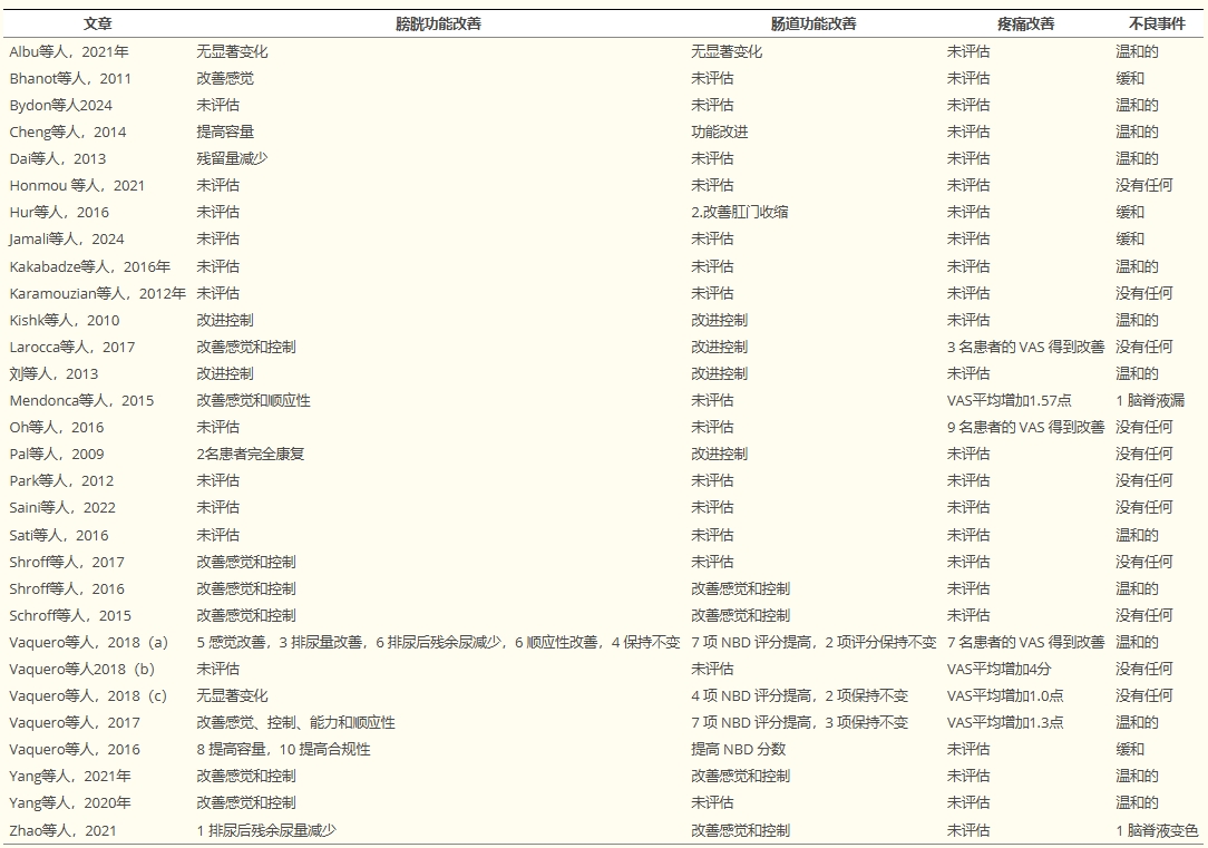 表3：系統(tǒng)評價(jià)中納入的文章中的膀胱和腸道功能變化、疼痛改善和不良事件。