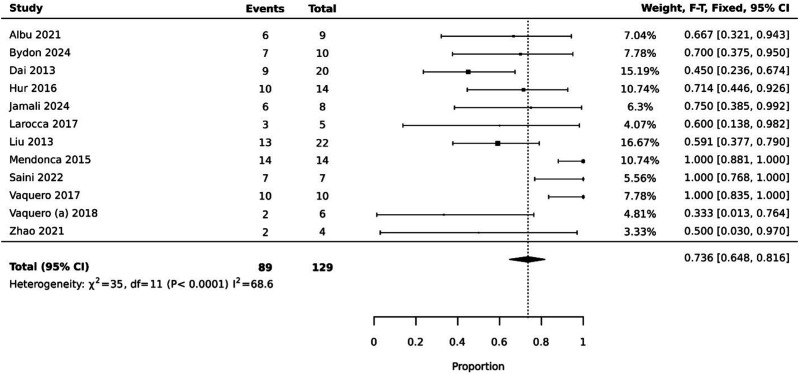 圖3：ASIA感覺癥狀改善。