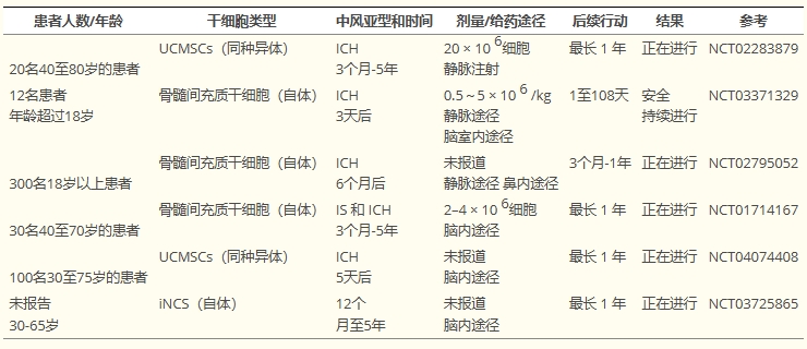 表3：正在進行的間充質(zhì)干細胞治療腦出血患者的試驗總結(jié)。