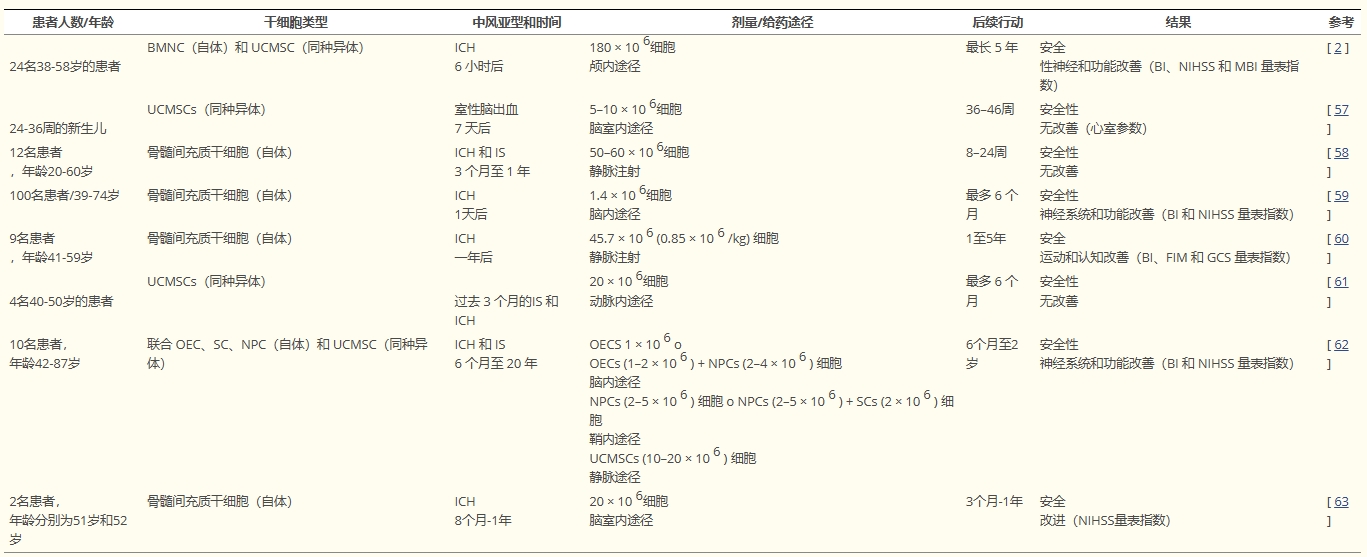 表2：間充質(zhì)干細胞治療腦出血患者的試驗和研究總結(jié)。