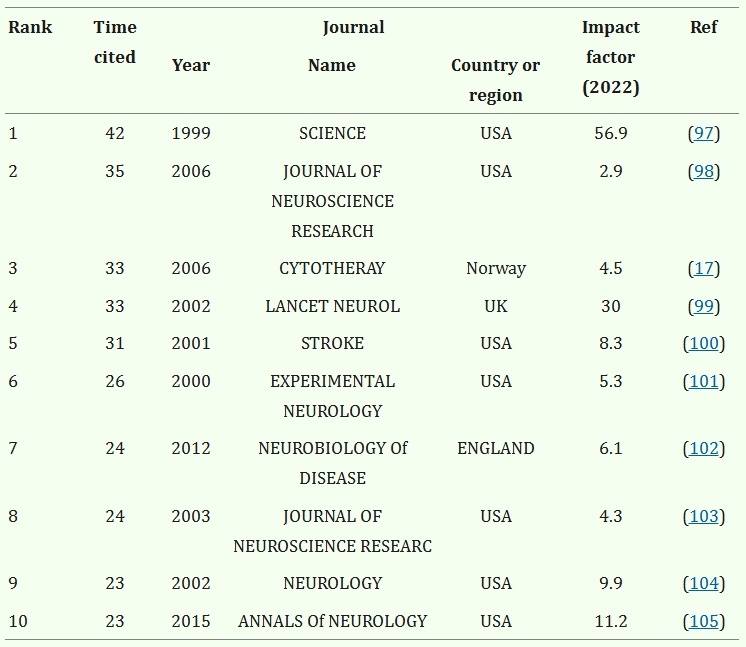 表2：關(guān)于MSCs對(duì)神經(jīng)發(fā)生的治療作用的引用最多的10篇參考文獻(xiàn)。