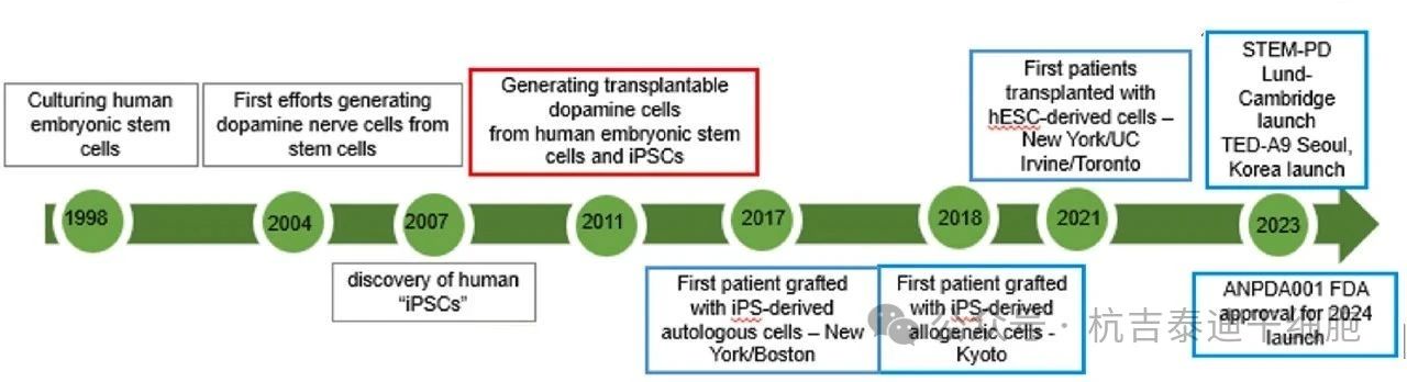 圖1:干細(xì)胞技術(shù)治療帕金森病的進(jìn)展時(shí)間表 圖1:干細(xì)胞技術(shù)治療帕金森病的進(jìn)展時(shí)間表
