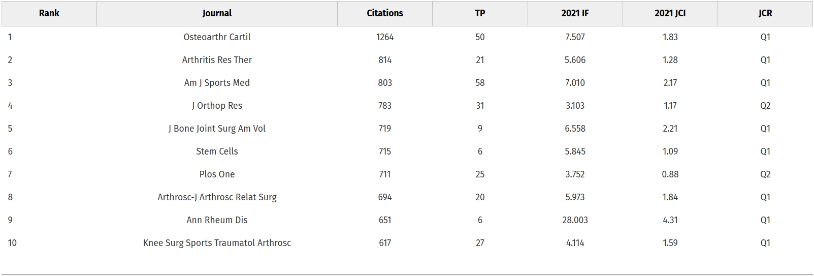 表1：—?引用次數(shù)最多的10期刊排名。