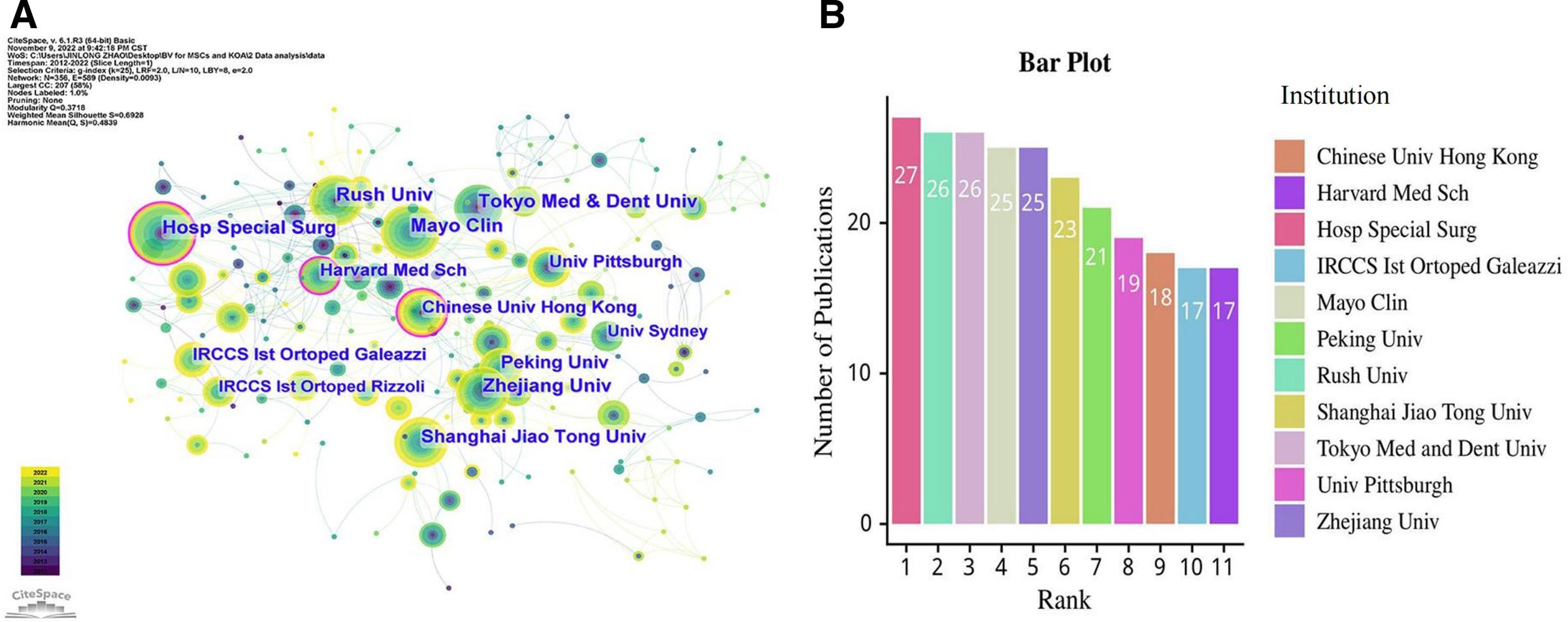 圖4：(A) CiteSpace可視化了參與MSCs和KOA研究的機(jī)構(gòu)。(B) 排名前 10的科研機(jī)構(gòu)。