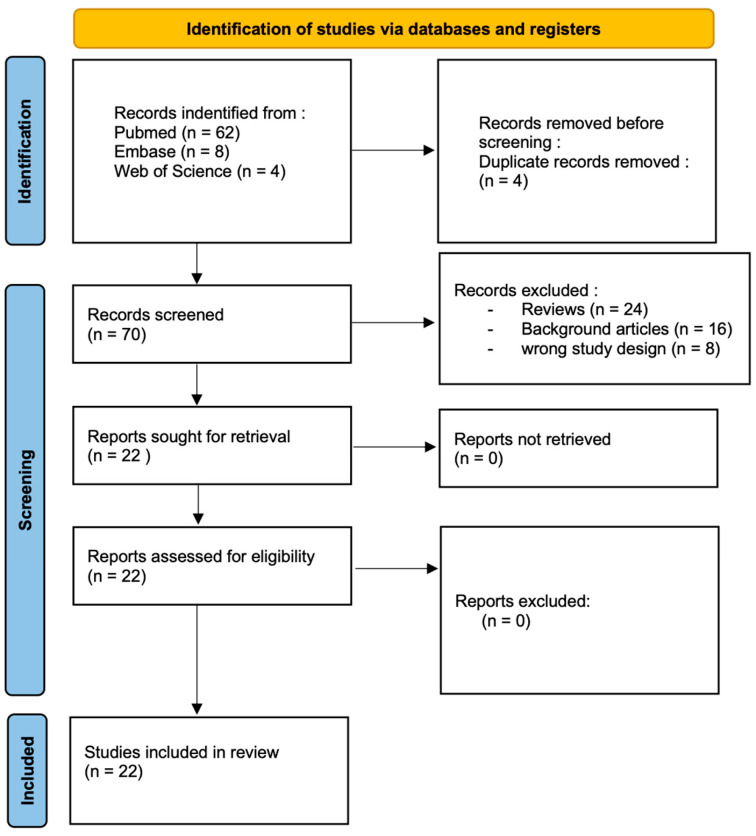 圖3：PRISMA流程圖描述了本系統(tǒng)評價(jià)文章的篩選過程。