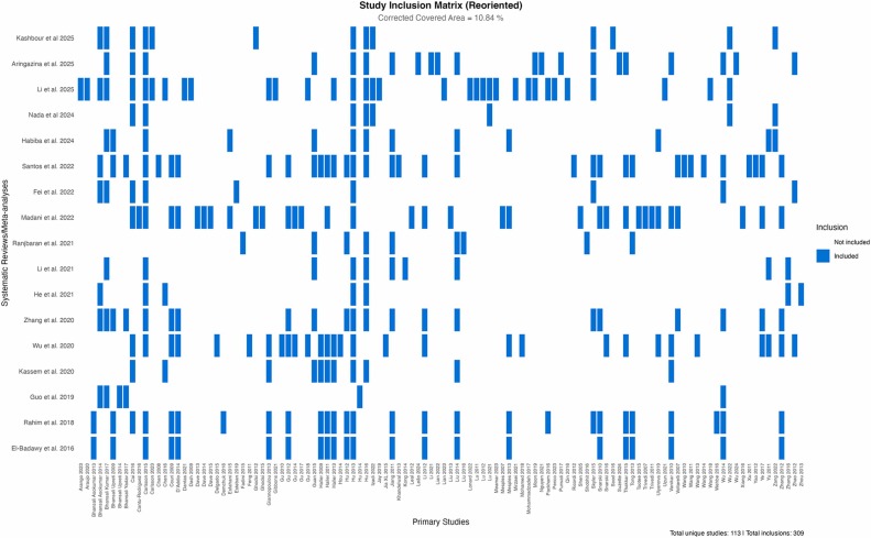 圖3：1型和2型糖尿病干細(xì)胞療法的系統(tǒng)評(píng)價(jià)和薈萃分析的評(píng)價(jià)重疊矩陣。