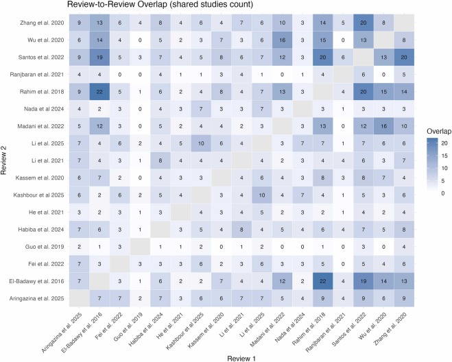 圖4：1型和2型糖尿病干細(xì)胞療法的系統(tǒng)評(píng)價(jià)和薈萃分析的重疊熱圖。