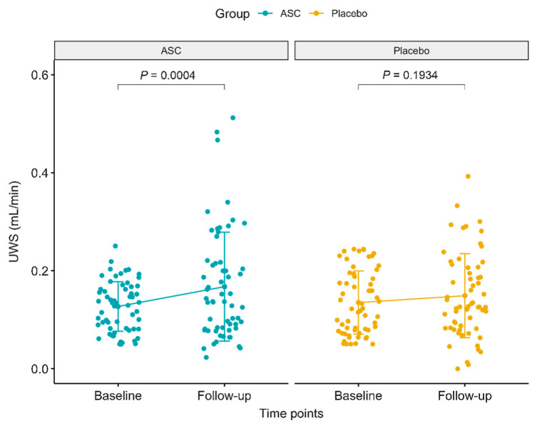 圖3：非刺激性唾液流速。