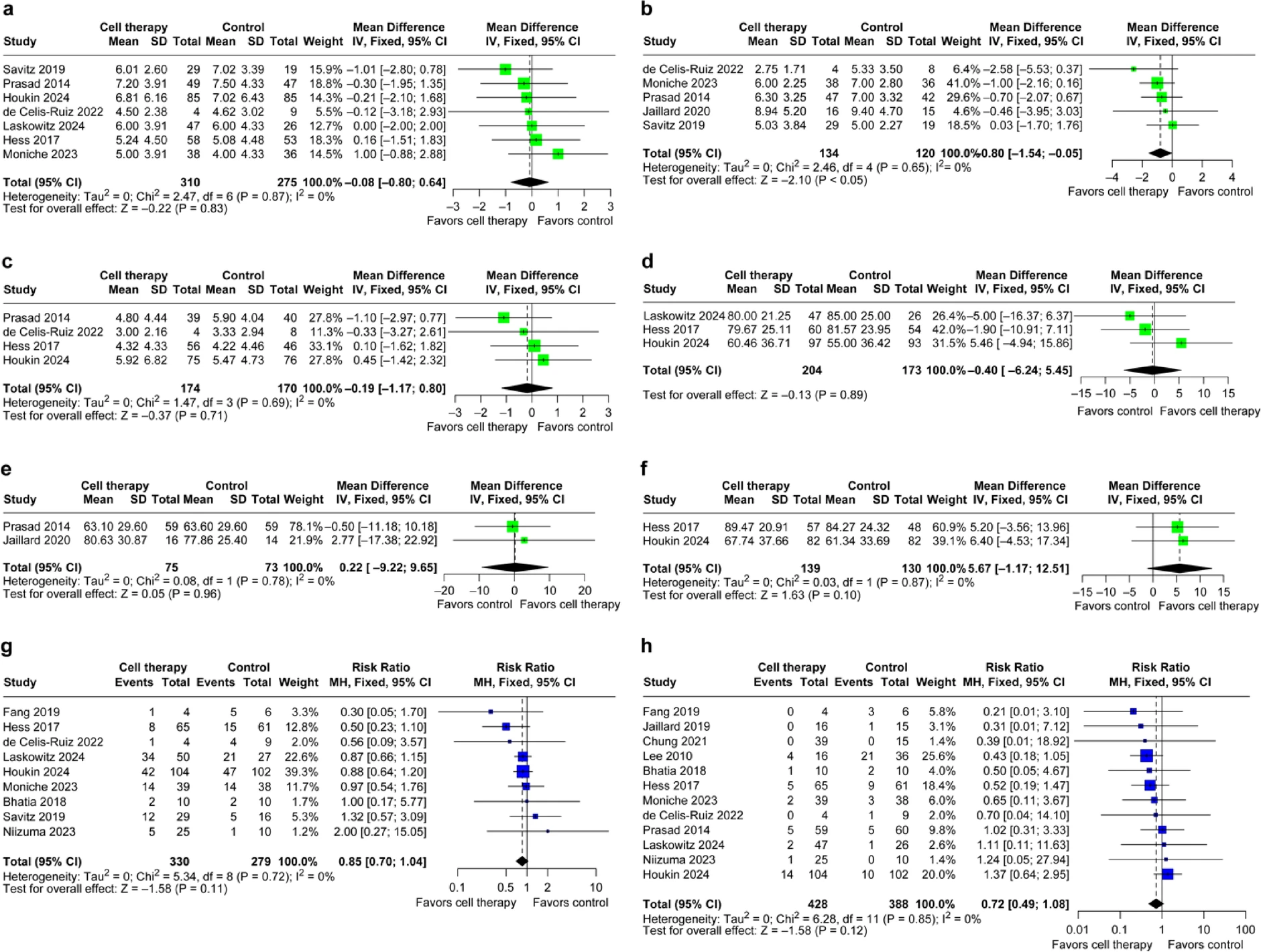 圖3：森林圖比較了治療后90、180和365天的美國(guó)國(guó)立衛(wèi)生研究院卒中量表評(píng)分的平均差異（a、b和c）、治療后90、180和365天的Barthel指數(shù)評(píng)分的平均差異（d、e和f）、截至最后一次隨訪的嚴(yán)重不良事件風(fēng)險(xiǎn)（g）以及截至最后一次隨訪的死亡風(fēng)險(xiǎn)（h）。