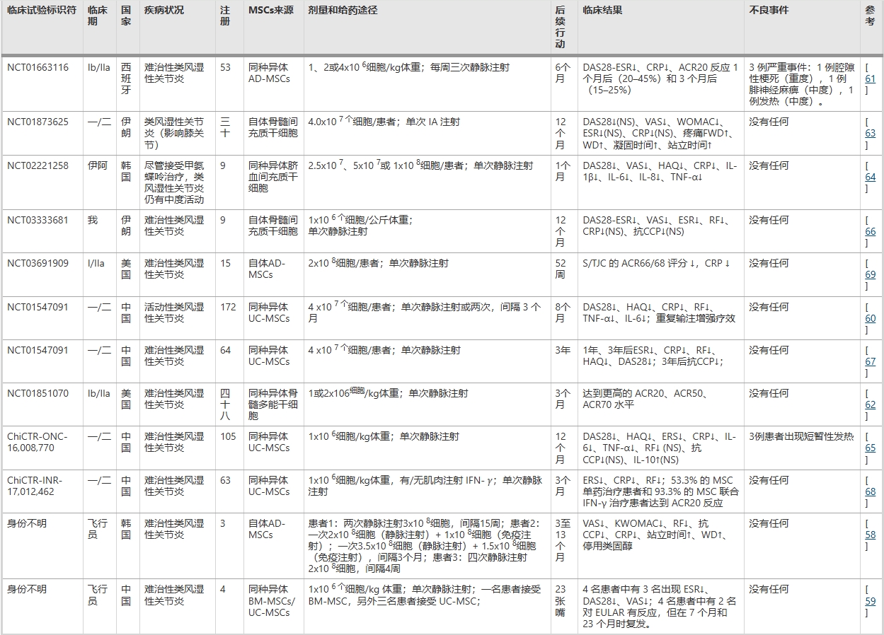 表2：已發(fā)表的利用間充質(zhì)干細(xì)胞治療RA的臨床試驗(yàn)