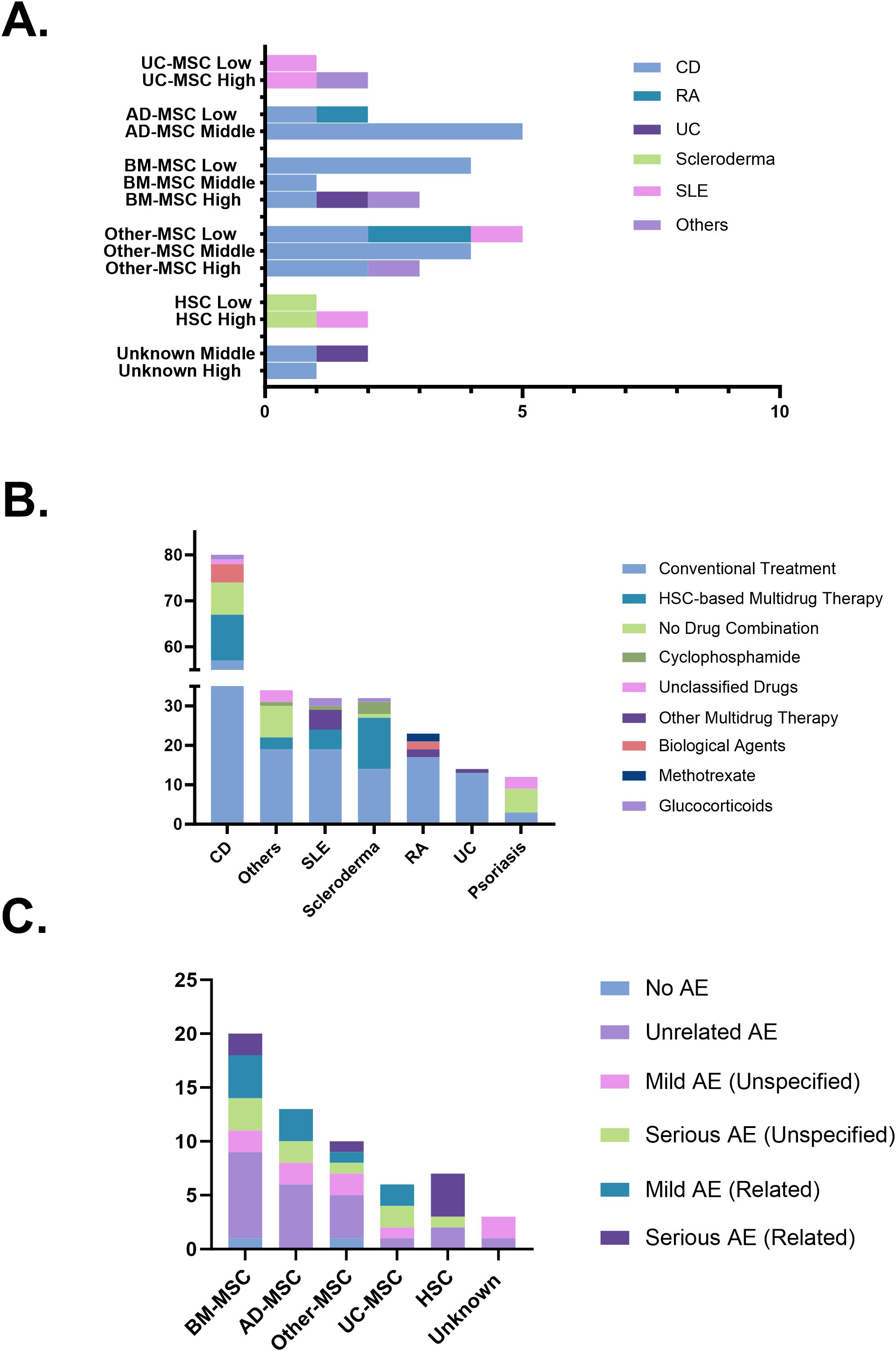 圖6：(A)跨疾病和細(xì)胞來源的治療效果。(B)干細(xì)胞治療的組合策略。(C)基于不良事件報(bào)告的安全性概況。