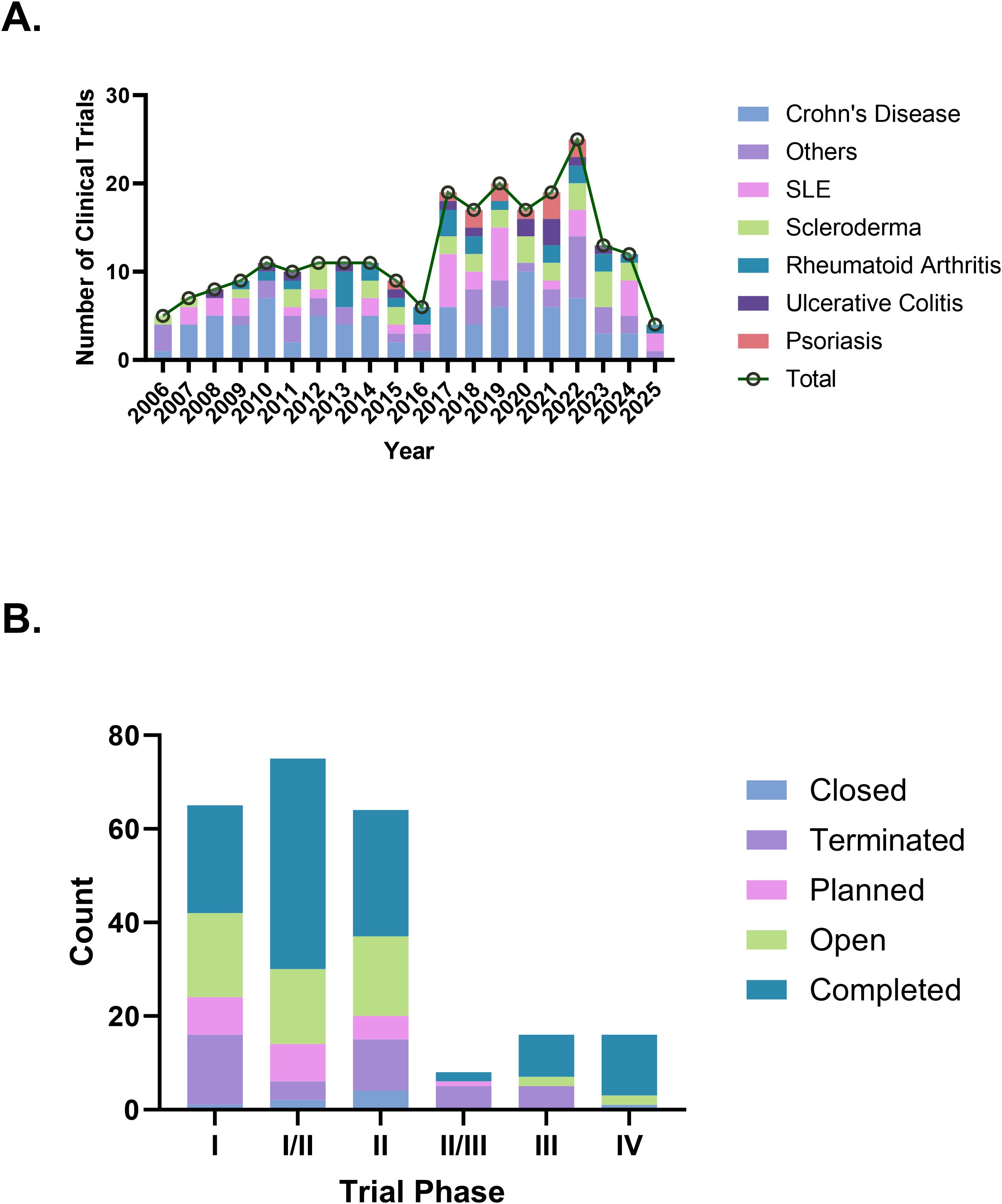 圖2：(A)歷年臨床試驗(yàn)趨勢。(B)按階段類型劃分的臨床試驗(yàn)狀態(tài)。