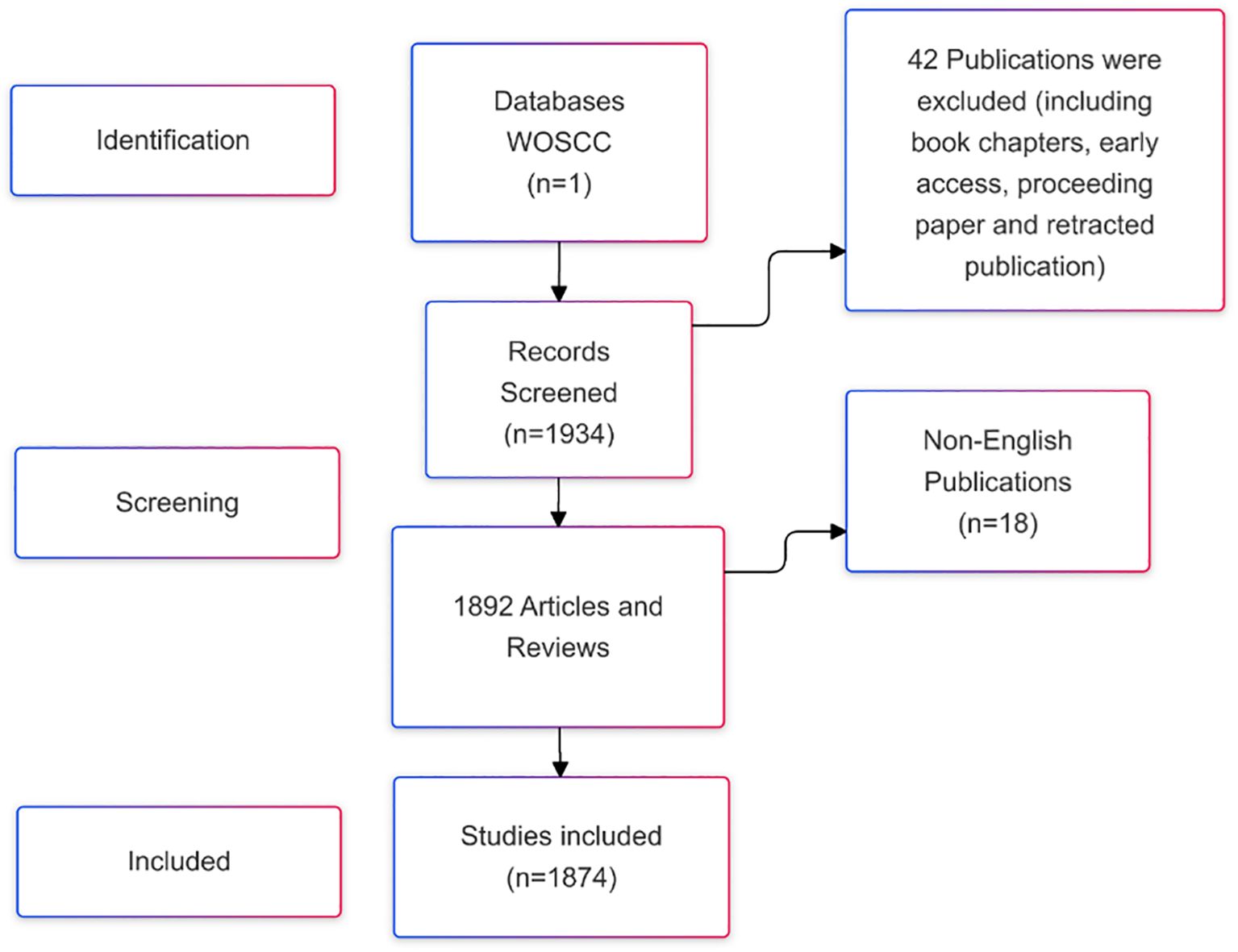 圖1：搜索策略和篩選流程圖。