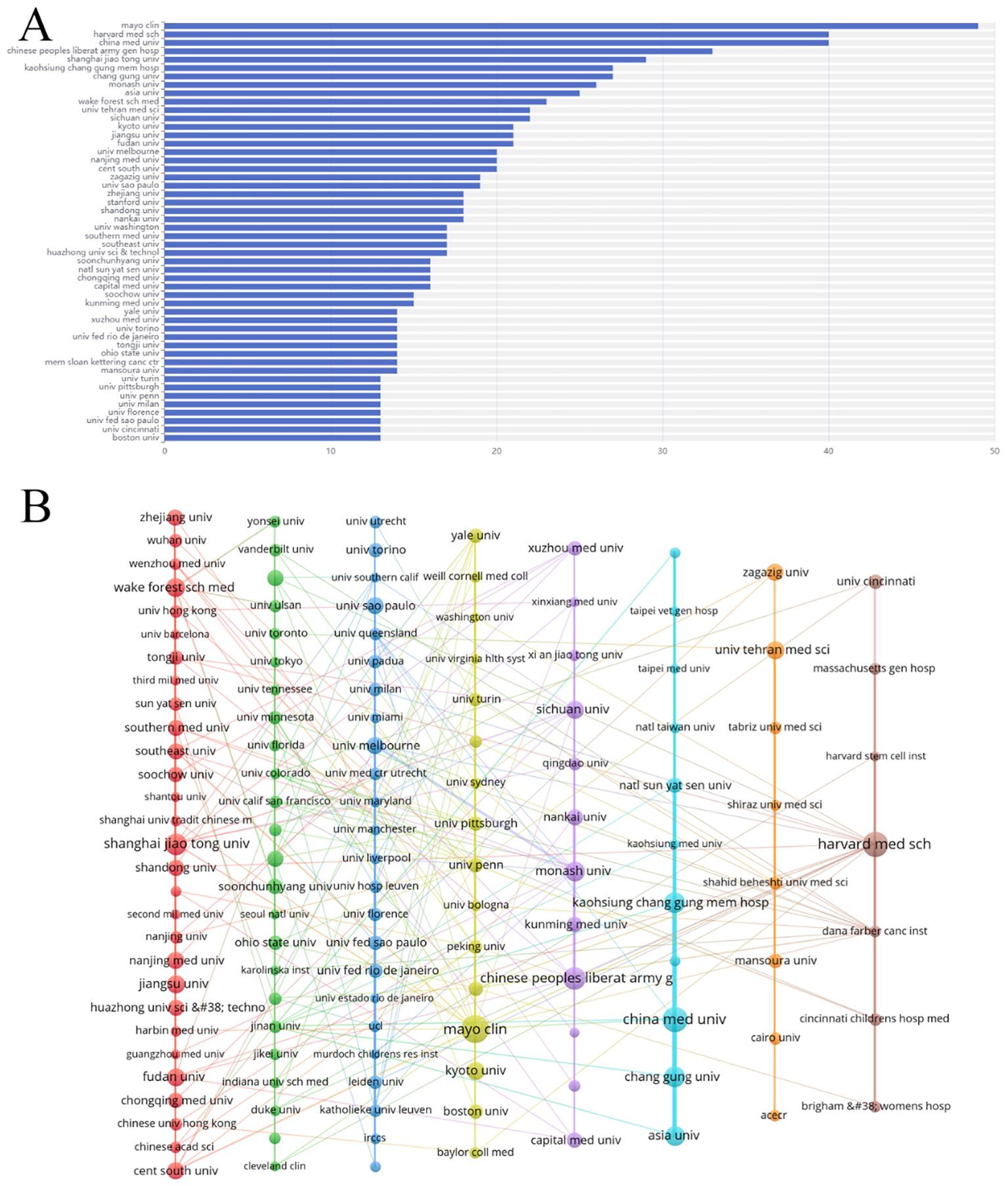 圖4：腎臟疾病干細(xì)胞治療研究機(jī)構(gòu)分析。（A）前50名機(jī)構(gòu)發(fā)表論文量圖表。（B）機(jī)構(gòu)網(wǎng)絡(luò)圖。