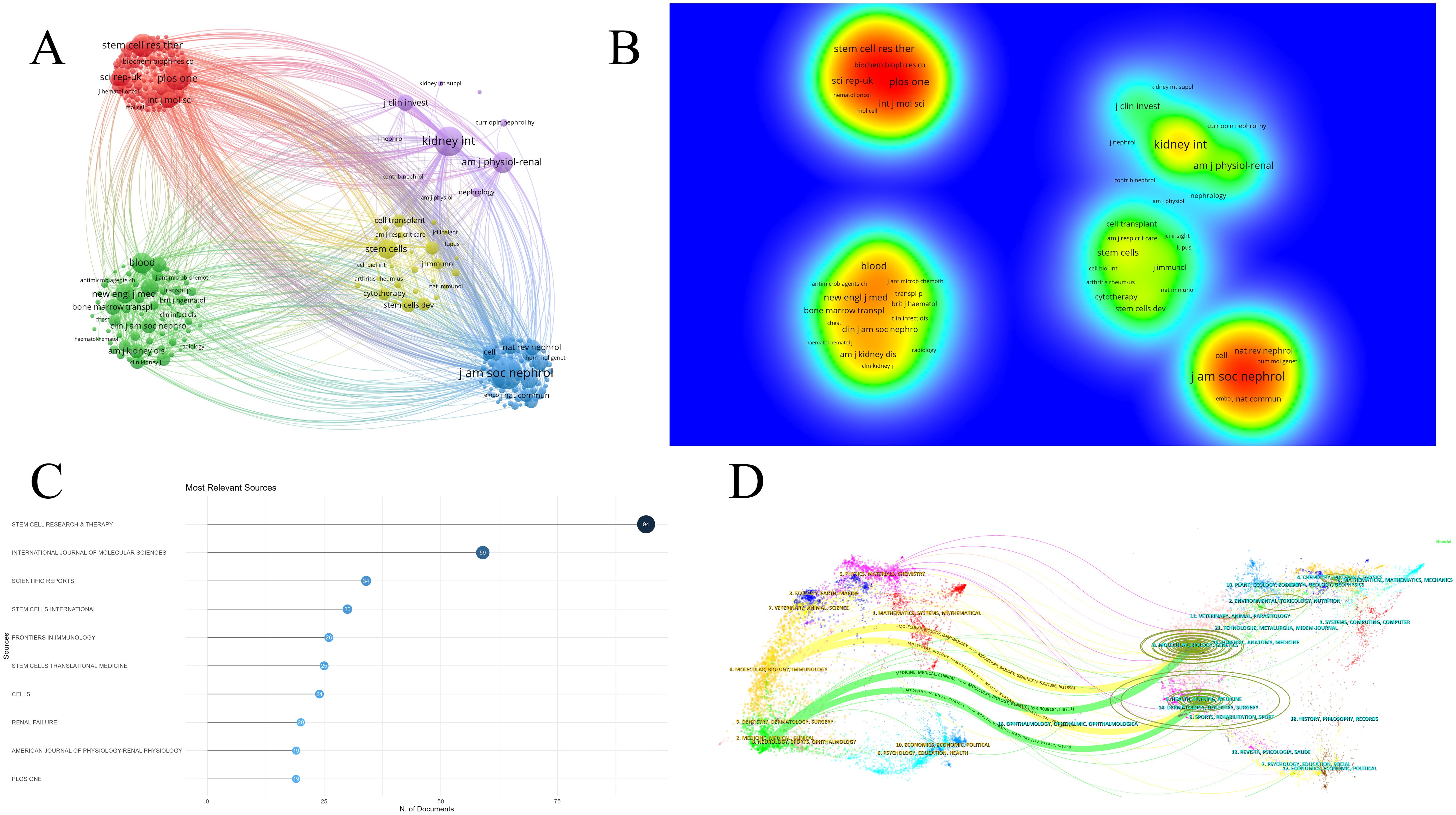圖5：腎臟疾病干細(xì)胞治療研究期刊分析。（A）期刊網(wǎng)絡(luò)圖。（B）期刊密度可視化。（C）前10名期刊出版量圖表。（D）期刊疊加圖。