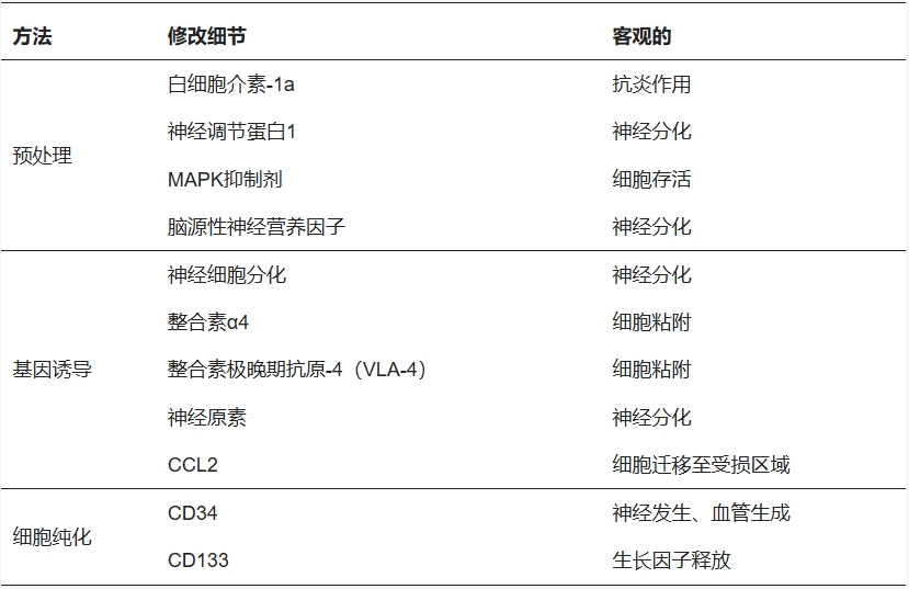 表1：細(xì)胞修飾