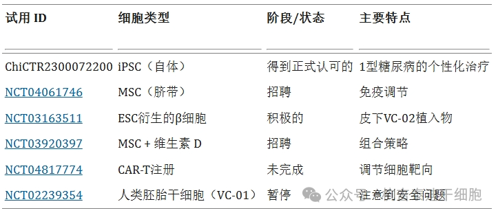 表1：討論了干細(xì)胞療法針對1型糖尿病患者的臨床試驗。