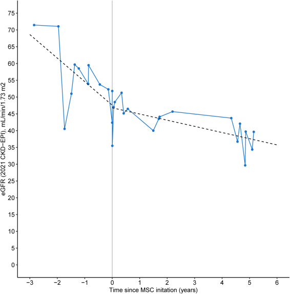 圖2：長(zhǎng)期腎功能隨訪：MSC治療前后。間充質(zhì)干細(xì)胞 (MSC) 輸注前后腎功能變化（根據(jù)2021年CKD-EPI估算的腎小球?yàn)V過(guò)率[eGFR]）。