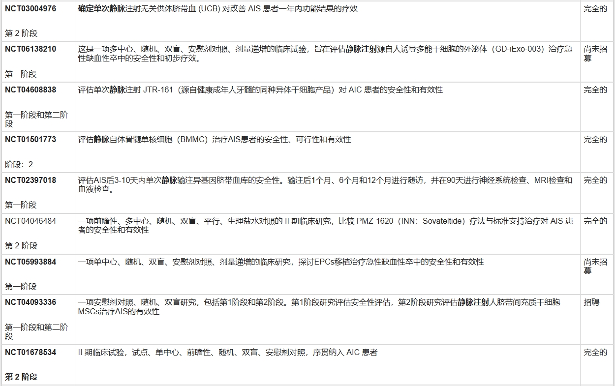 表3：從國(guó)家臨床試驗(yàn)網(wǎng)站提取的干細(xì)胞治療急性缺血性卒中 (AIS) 試驗(yàn)