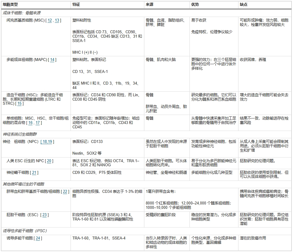 表1：與干細(xì)胞動(dòng)脈輸送應(yīng)用相關(guān)的干細(xì)胞特征