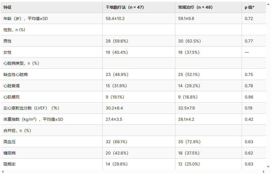 表1：研究參與者的人口統(tǒng)計(jì)學(xué)和基線特征