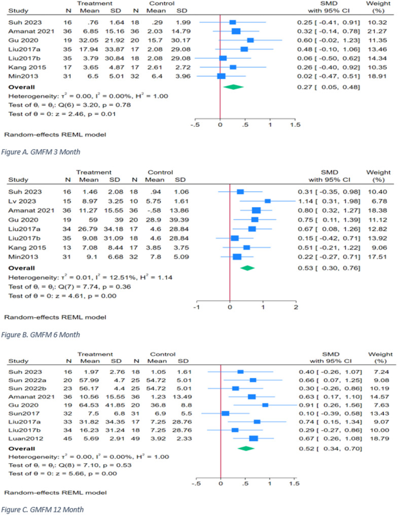 圖4:GMFM時間亞組分析 圖4:GMFM時間亞組分析